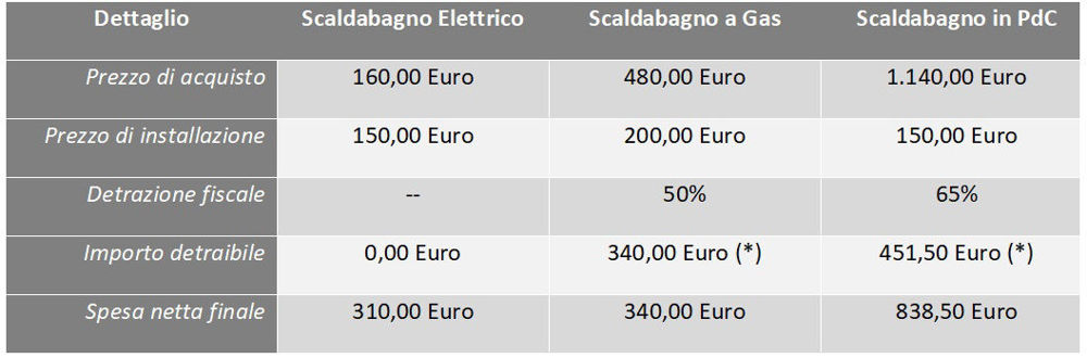 0-CO2 | Scaldacqua in PdC - Tabella 2